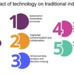 The Influence of Technological Disruptions on the Stock Prices of Traditional Businesses